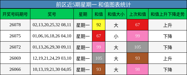 前区近5期星期一 和值图表统计