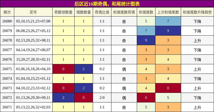 奇偶分析，和尾分析