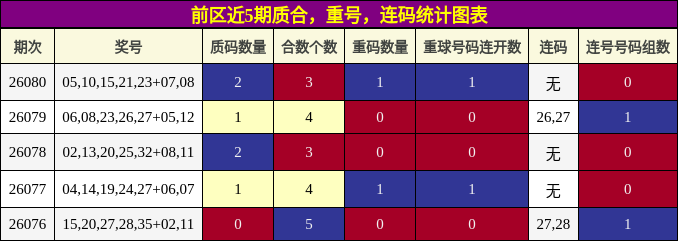 质合分析，重号分析，连码分析