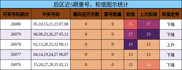 后区近5期重号,和值图示统计