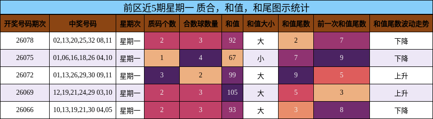 前区近5期星期一 质合,和值,和尾图示统计