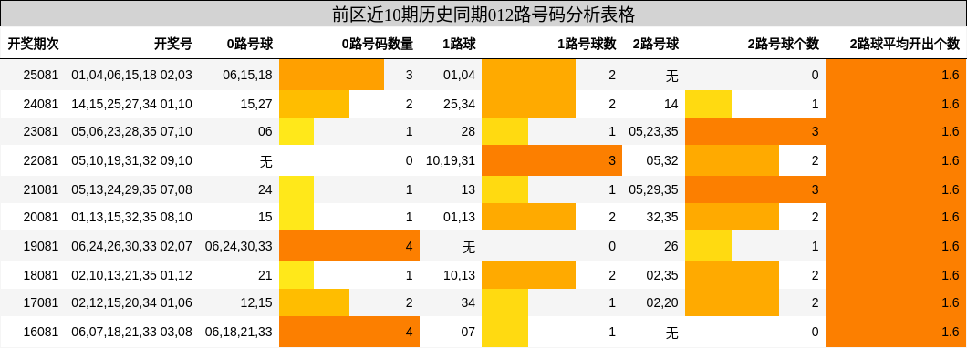 012路号码分析