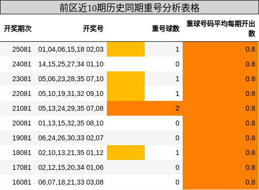 重号分析