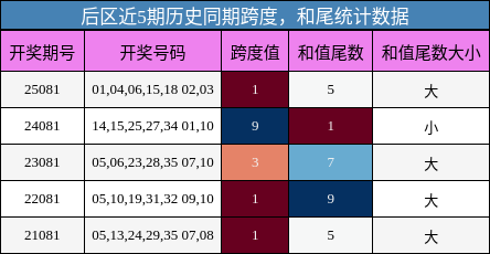跨度分析,和尾分析