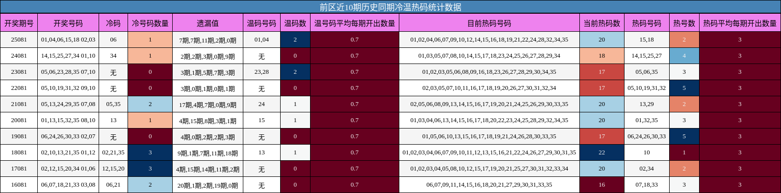 冷温热码分析