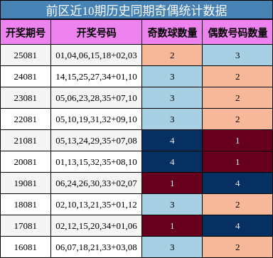 奇偶分析
