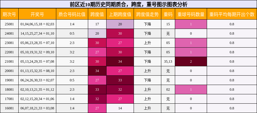 质合分析,跨度分析,重号分析