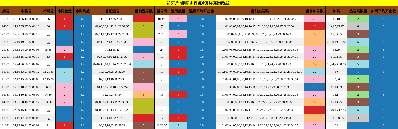 冷温热码分析