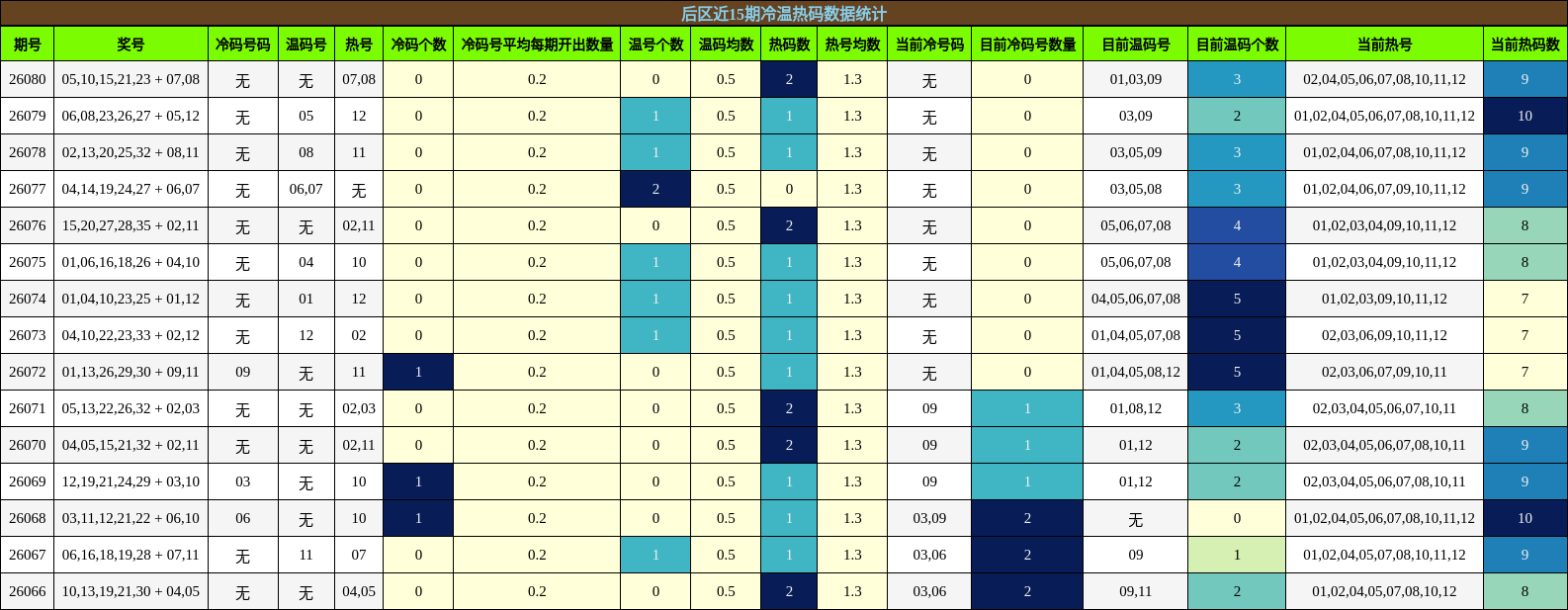 后区近15期冷温热码数据统计