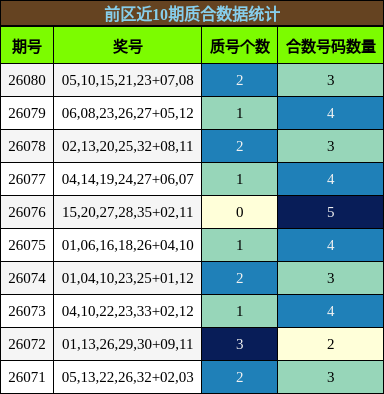 前区近10期质合数据统计
