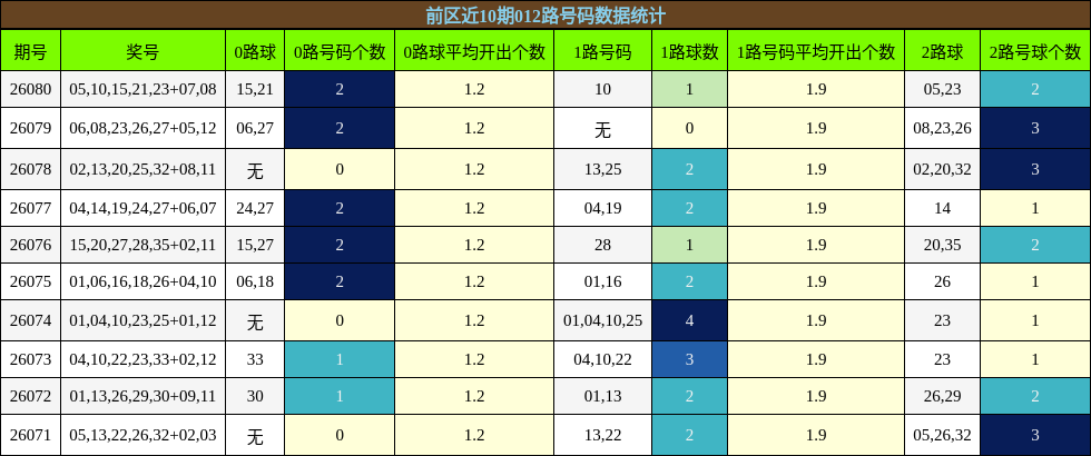 前区近10期012路号码数据统计