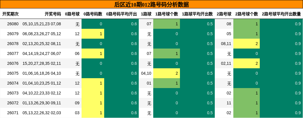 012路号码分析