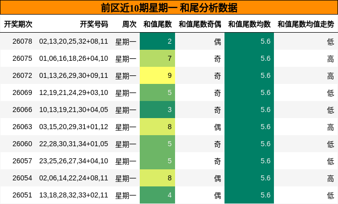 和尾分析
