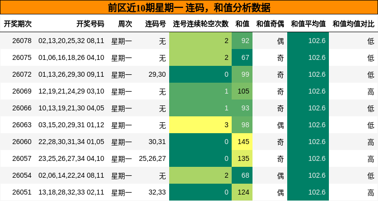 连码分析,和值分析
