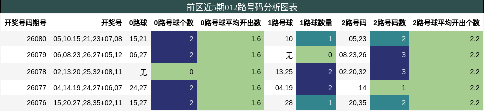 012路号码分析