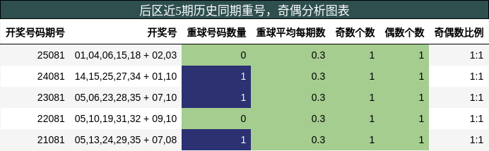 重号分析,奇偶分析