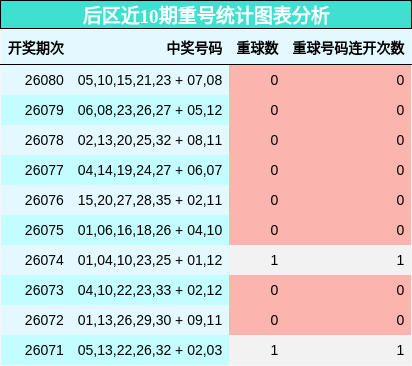 后区近10期重号统计图表分析