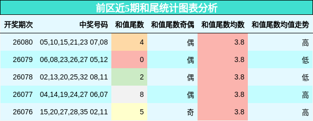 前区近5期和尾统计图表分析