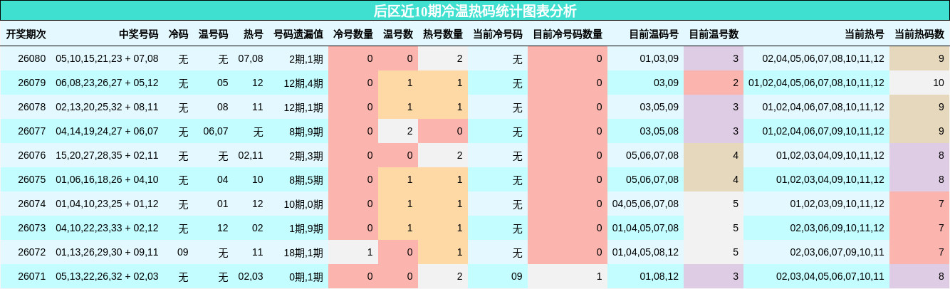 后区近10期冷温热码统计图表分析
