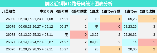 前区近5期012路号码统计图表分析
