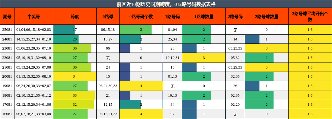 跨度分析,012路号码分析