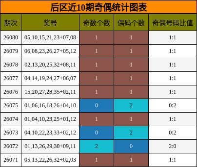 后区近10期奇偶统计图表