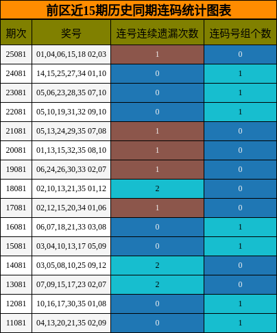 前区近15期历史同期连码统计图表