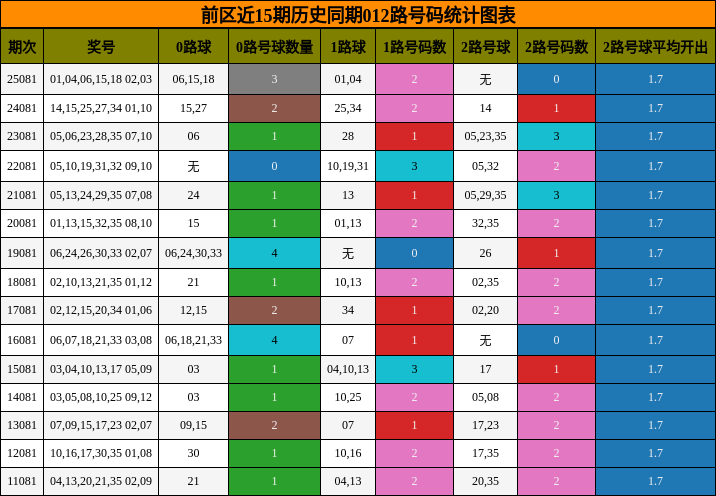 前区近15期历史同期012路号码统计图表