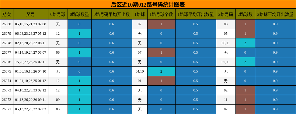 后区近10期012路号码统计图表