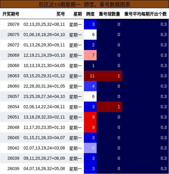 跨度分析,重号分析