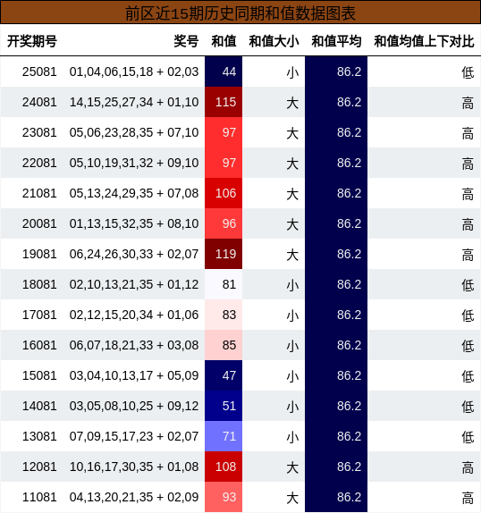 和值分析