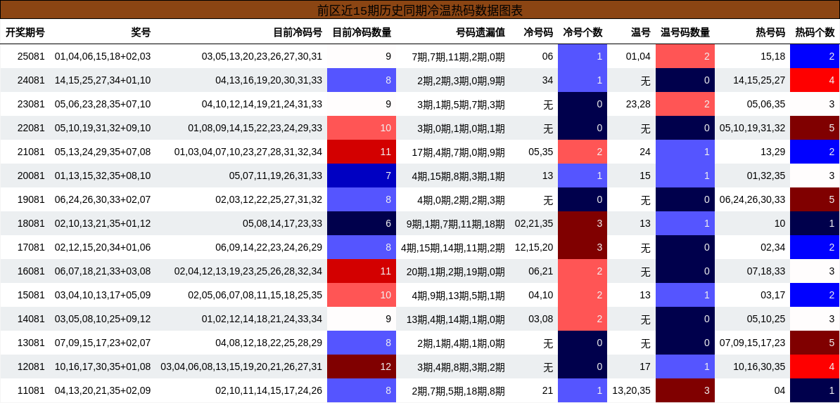 冷温热码分析