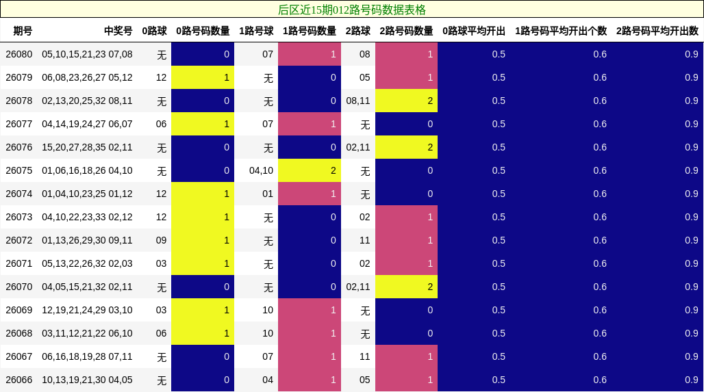 后区近15期012路号码数据表格