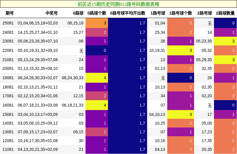 前区近15期历史同期012路号码数据表格