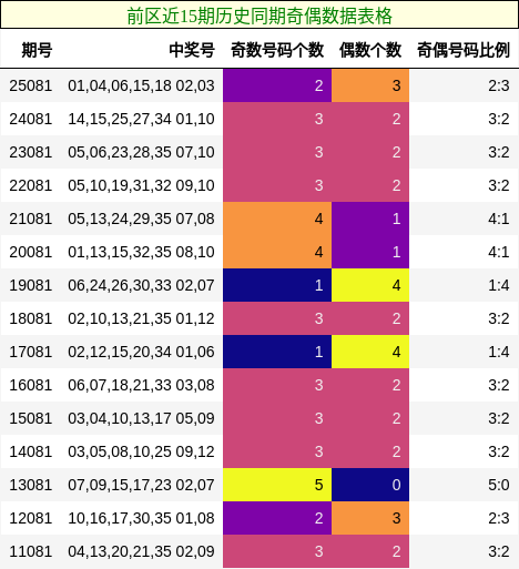 前区近15期历史同期奇偶数据表格
