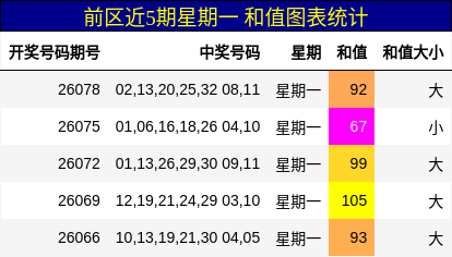 和值分析