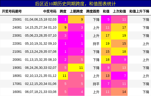 跨度分析,和值分析