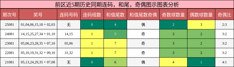 连码分析,和尾分析,奇偶分析