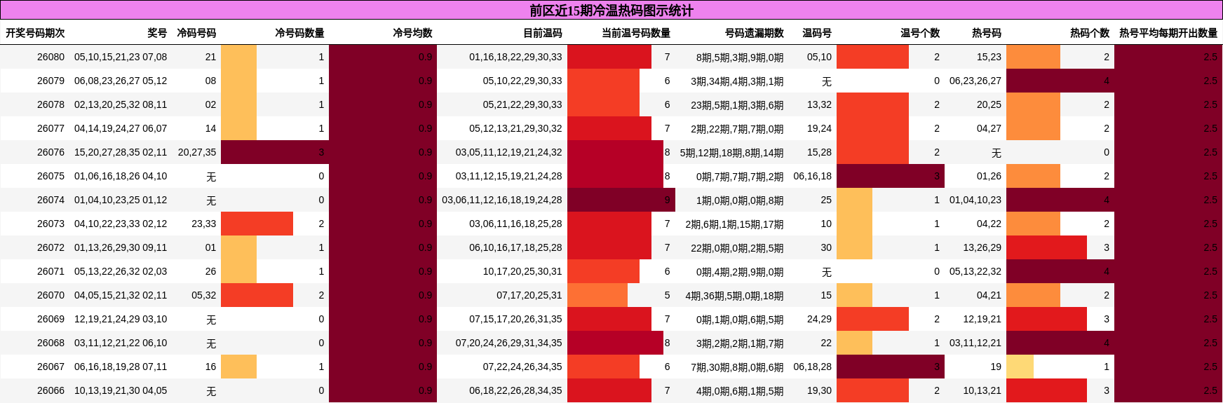 冷温热码分析