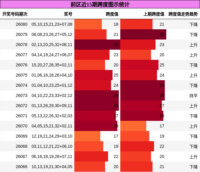 跨度分析