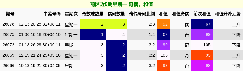 前区近5期星期一 奇偶,和值