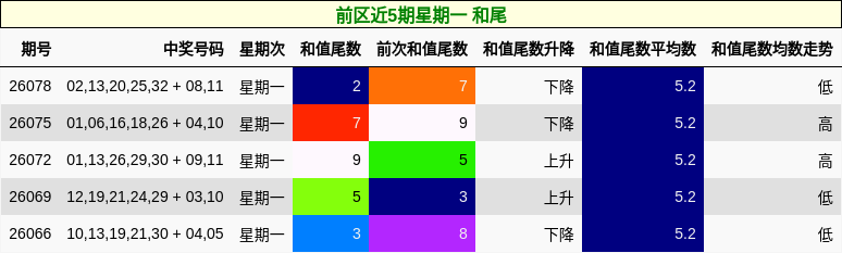 前区近5期星期一 和尾