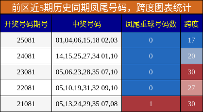 凤尾号码分析,跨度分析