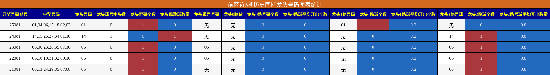 龙头号码分析