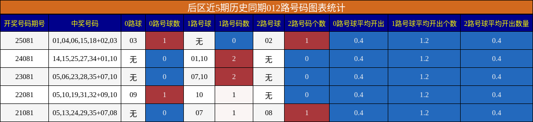 012路号码分析