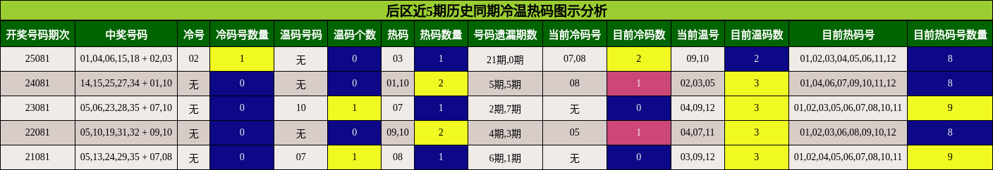 后区近5期历史同期冷温热码图示分析