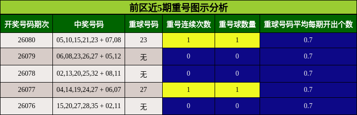 前区近5期重号图示分析