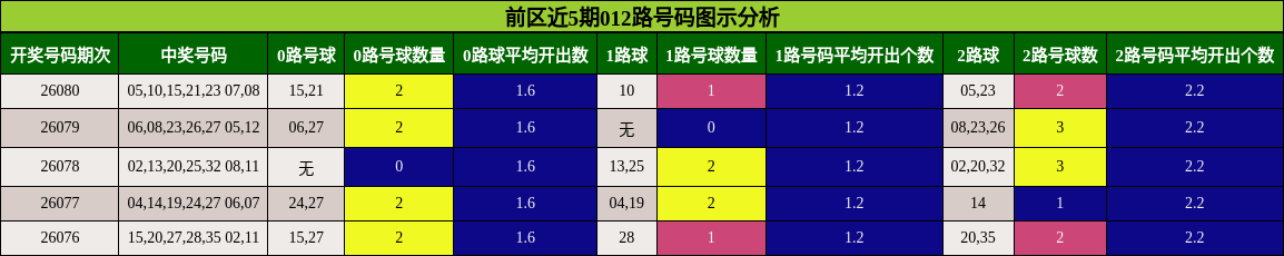 前区近5期012路号码图示分析