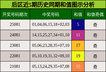 后区近5期历史同期和值图示分析