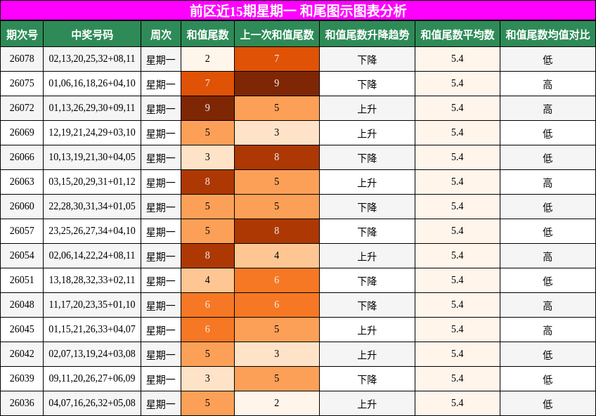 和尾分析